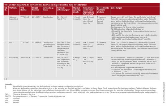 Die Neue Trinkwasserverordnung 2023 Teil 2 – Planung, Errichtung Und ...