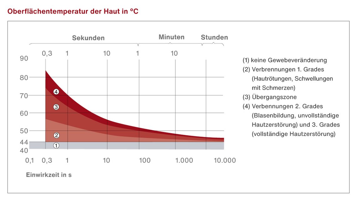 Grafik_Verbrennung